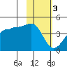 St. Catherine Cove tide chart for Saturday, February 3, 2024