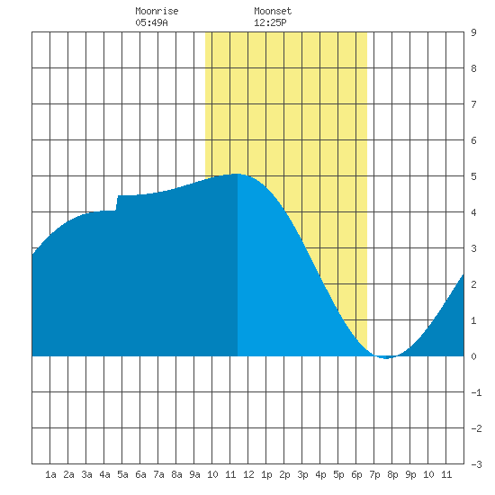 St. Catherine Cove tide chart for Sunday, February 4, 2024