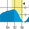 St. Catherine Cove tide chart for Sunday, February 4, 2024