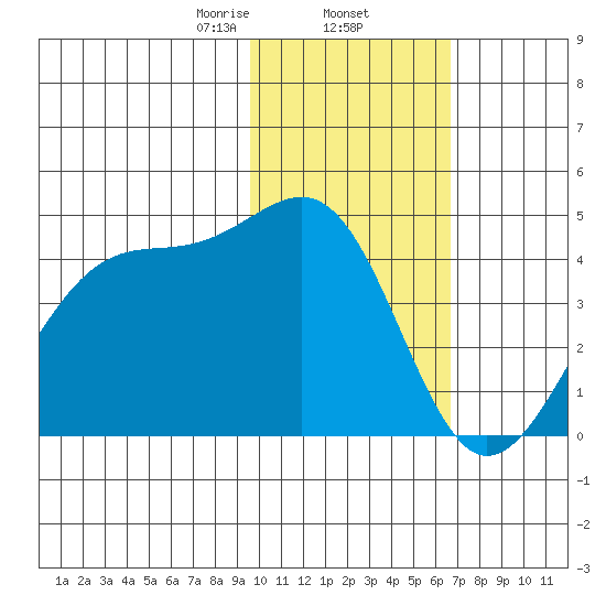 St. Catherine Cove tide chart for Monday, February 5, 2024