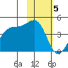 St. Catherine Cove tide chart for Monday, February 5, 2024