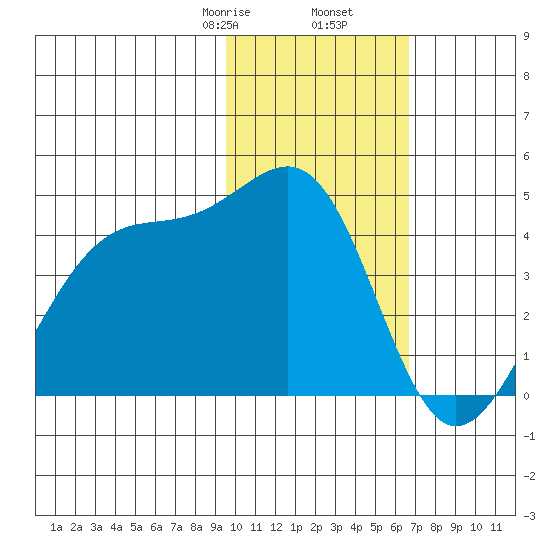 St. Catherine Cove tide chart for Tuesday, February 6, 2024