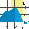 St. Catherine Cove tide chart for Tuesday, February 6, 2024