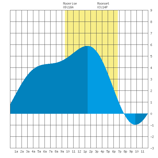 St. Catherine Cove tide chart for Wednesday, February 7, 2024