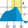 St. Catherine Cove tide chart for Wednesday, February 7, 2024