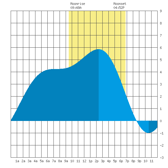 St. Catherine Cove tide chart for Thursday, February 8, 2024