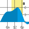St. Catherine Cove tide chart for Thursday, February 8, 2024