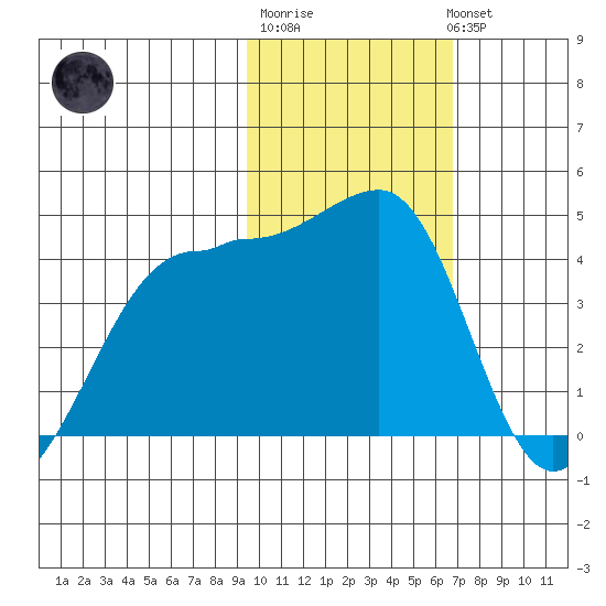 St. Catherine Cove tide chart for Friday, February 9, 2024