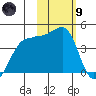 St. Catherine Cove tide chart for Friday, February 9, 2024