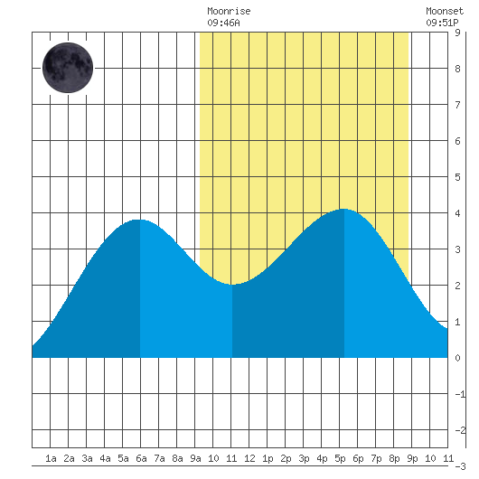 St. Catherine Cove tide chart for Sunday, March 10, 2024