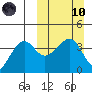 St. Catherine Cove tide chart for Sunday, March 10, 2024