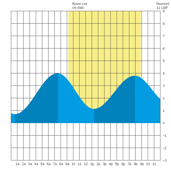 St. Catherine Cove tide chart for Monday, March 11, 2024