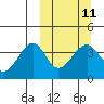 St. Catherine Cove tide chart for Monday, March 11, 2024