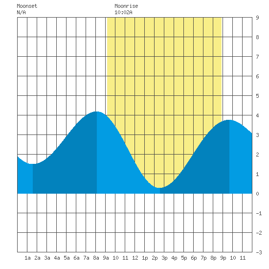 St. Catherine Cove tide chart for Tuesday, March 12, 2024