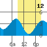 St. Catherine Cove tide chart for Tuesday, March 12, 2024