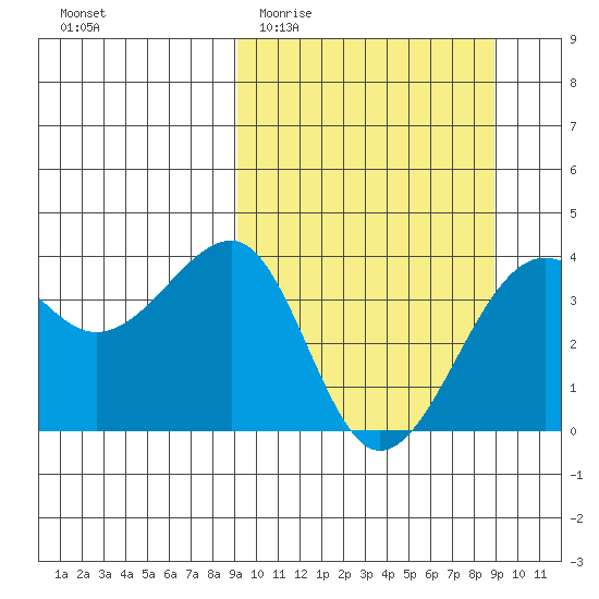 St. Catherine Cove tide chart for Wednesday, March 13, 2024