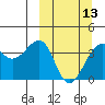 St. Catherine Cove tide chart for Wednesday, March 13, 2024
