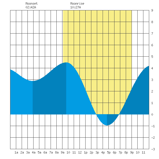 St. Catherine Cove tide chart for Thursday, March 14, 2024