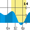 St. Catherine Cove tide chart for Thursday, March 14, 2024