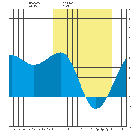 St. Catherine Cove tide chart for Friday, March 15, 2024