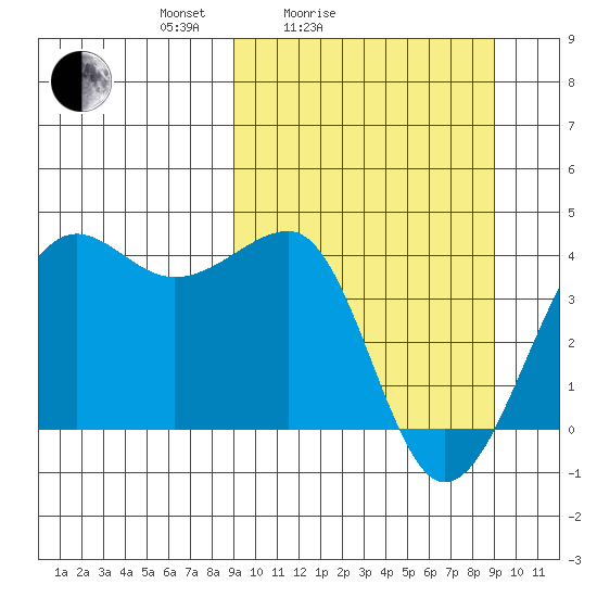 St. Catherine Cove tide chart for Saturday, March 16, 2024