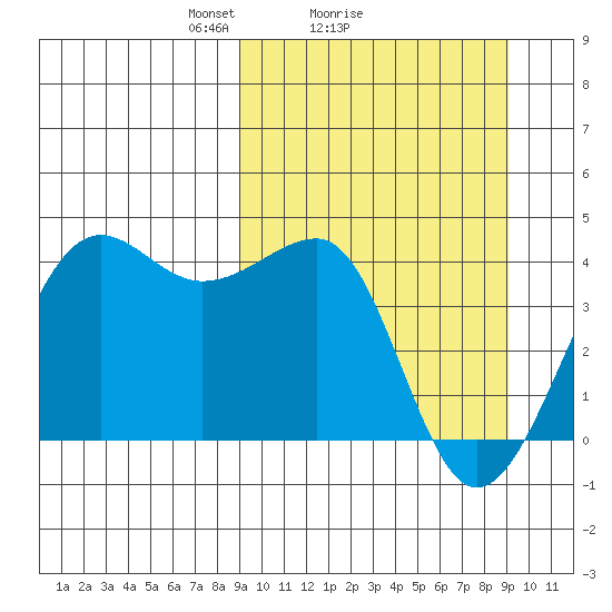 St. Catherine Cove tide chart for Sunday, March 17, 2024