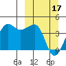 St. Catherine Cove tide chart for Sunday, March 17, 2024
