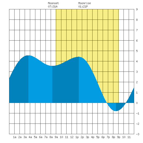 St. Catherine Cove tide chart for Monday, March 18, 2024