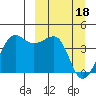 St. Catherine Cove tide chart for Monday, March 18, 2024