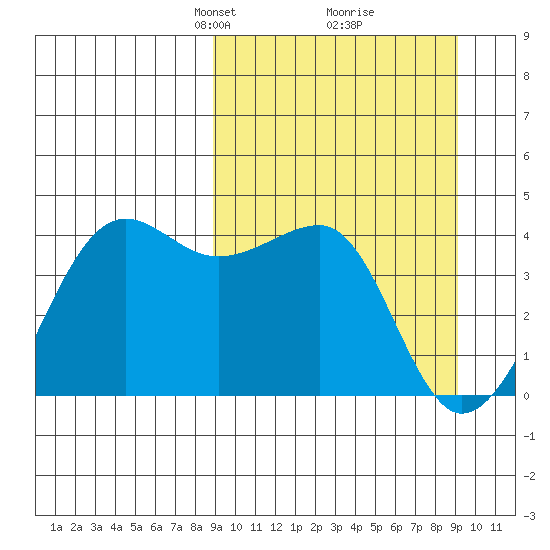 St. Catherine Cove tide chart for Tuesday, March 19, 2024