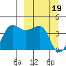 St. Catherine Cove tide chart for Tuesday, March 19, 2024