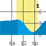 St. Catherine Cove tide chart for Friday, March 1, 2024