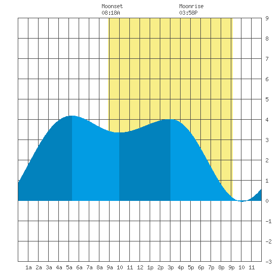 St. Catherine Cove tide chart for Wednesday, March 20, 2024