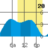 St. Catherine Cove tide chart for Wednesday, March 20, 2024