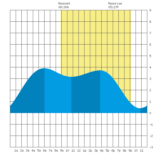 St. Catherine Cove tide chart for Thursday, March 21, 2024