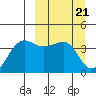St. Catherine Cove tide chart for Thursday, March 21, 2024