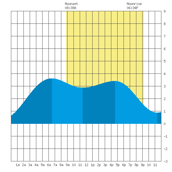 St. Catherine Cove tide chart for Friday, March 22, 2024