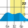 St. Catherine Cove tide chart for Friday, March 22, 2024