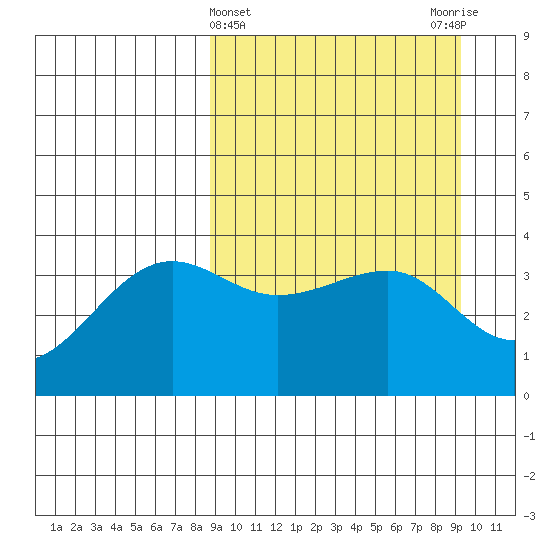 St. Catherine Cove tide chart for Saturday, March 23, 2024