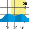 St. Catherine Cove tide chart for Saturday, March 23, 2024