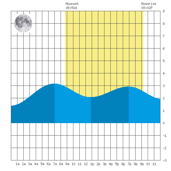 St. Catherine Cove tide chart for Sunday, March 24, 2024