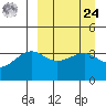 St. Catherine Cove tide chart for Sunday, March 24, 2024