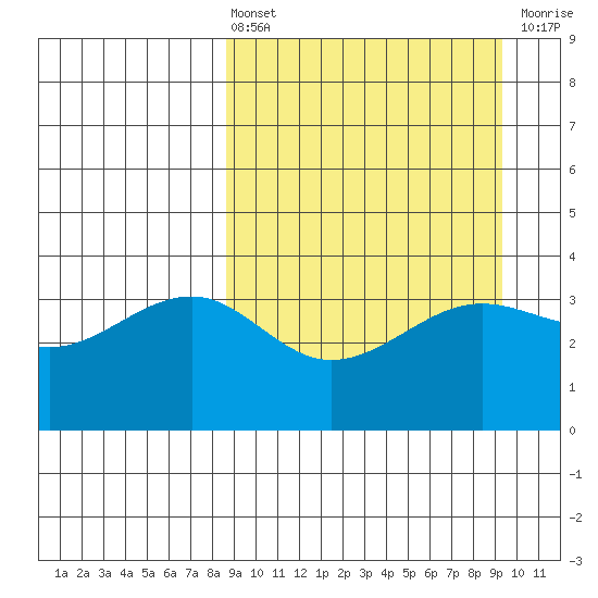 St. Catherine Cove tide chart for Monday, March 25, 2024