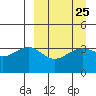 St. Catherine Cove tide chart for Monday, March 25, 2024