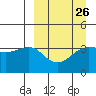 St. Catherine Cove tide chart for Tuesday, March 26, 2024