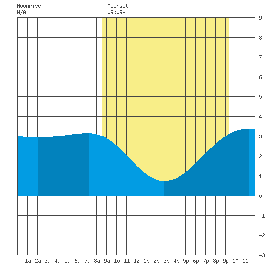St. Catherine Cove tide chart for Wednesday, March 27, 2024