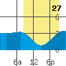 St. Catherine Cove tide chart for Wednesday, March 27, 2024