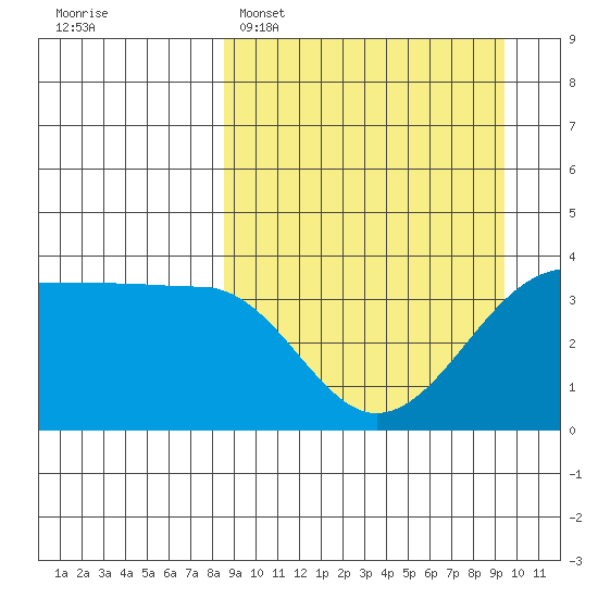St. Catherine Cove tide chart for Thursday, March 28, 2024