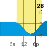 St. Catherine Cove tide chart for Thursday, March 28, 2024