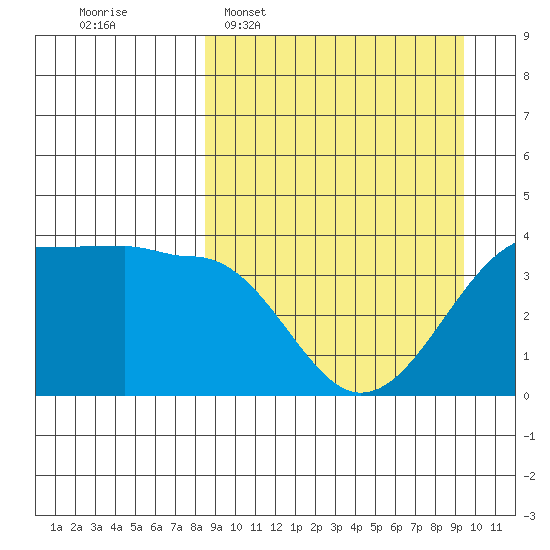 St. Catherine Cove tide chart for Friday, March 29, 2024